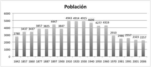 Tabla de población