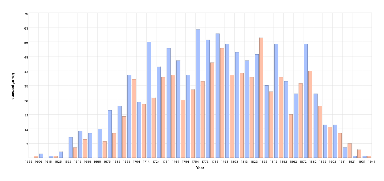 Año de nacimiento