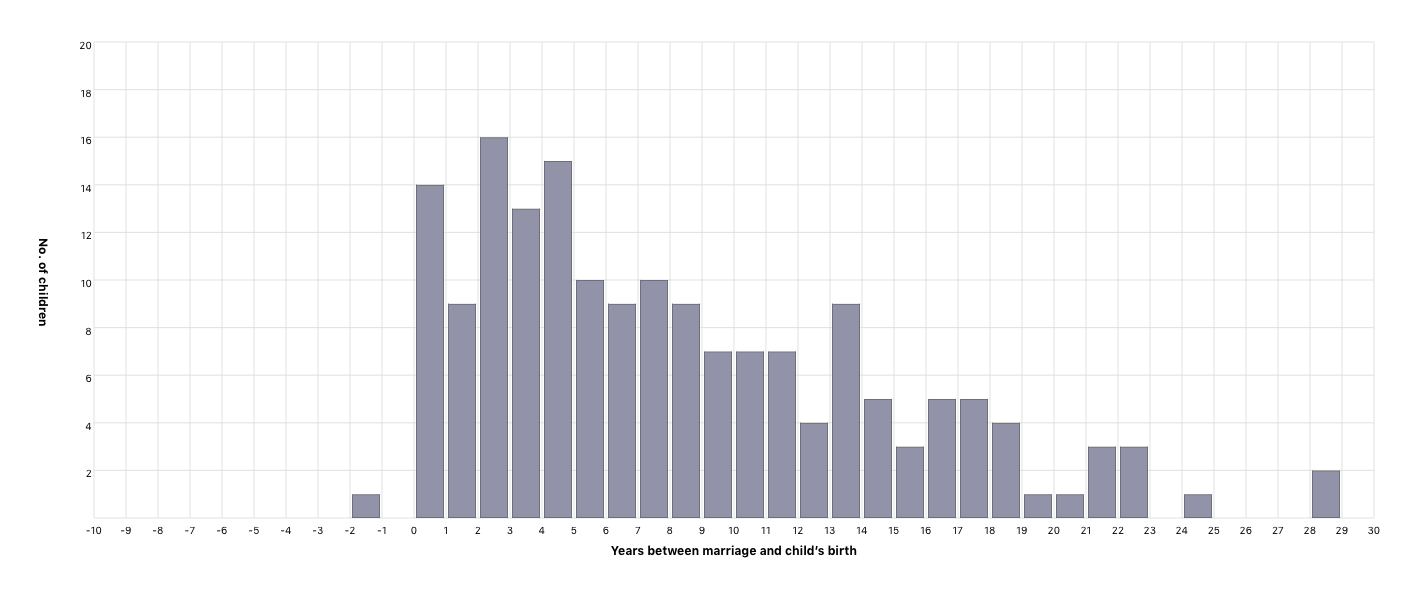 Lapso de tiempo entre la boda y el nacimiento de un hijo.