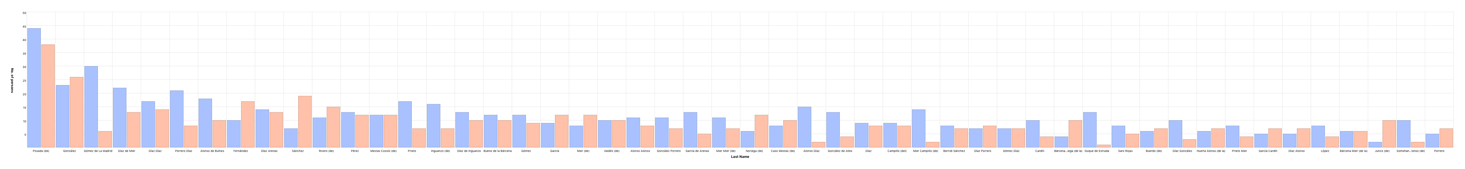 Distribución de nombres y/o apellidos