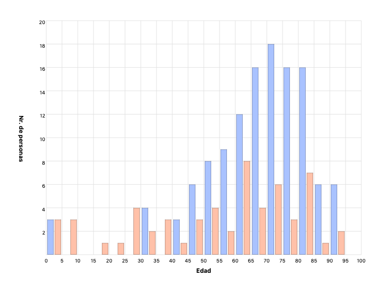 Edad de las personas
