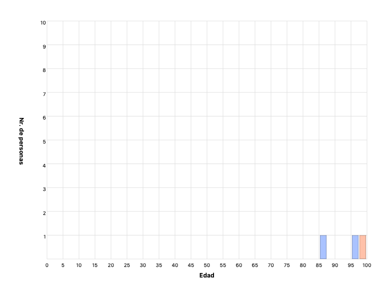 Edad de las personas vivas