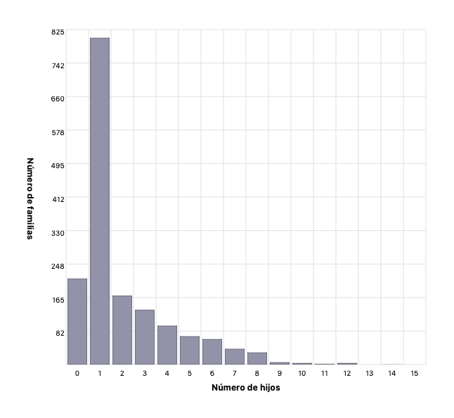 Hijos per familia