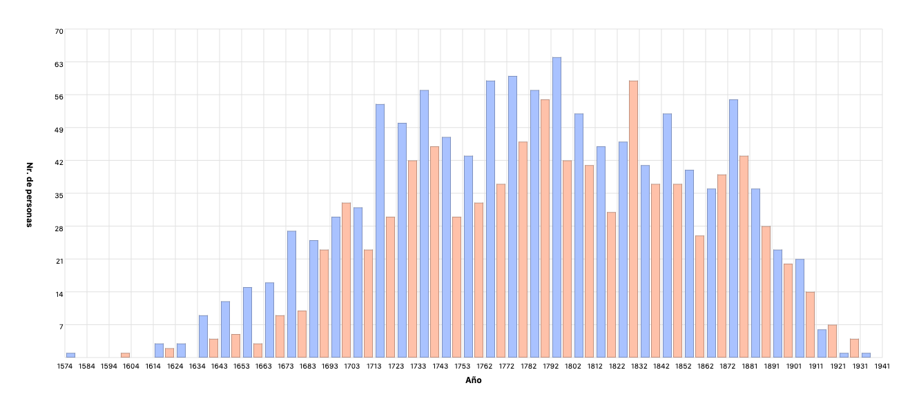 Año de nacimiento