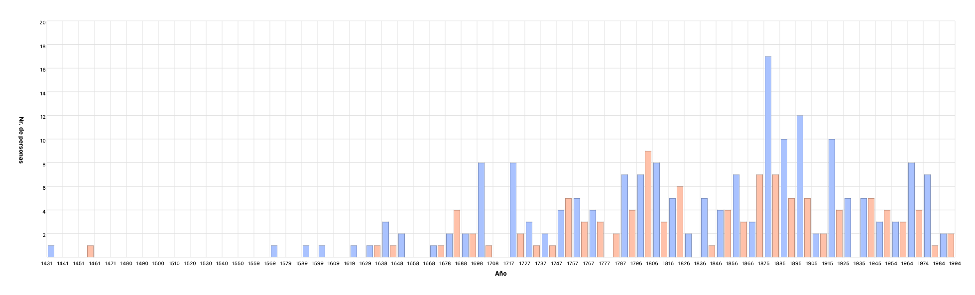 Año de fallecimiento