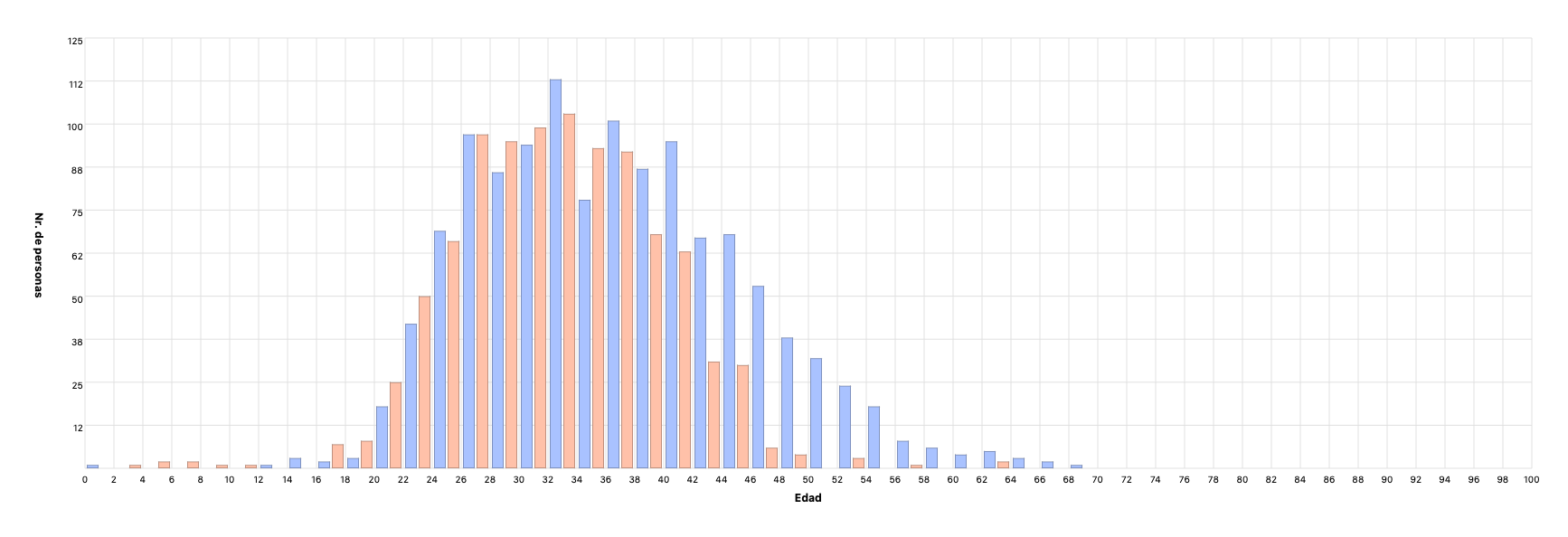 Edad de los padres cuando nacieron sus hijos