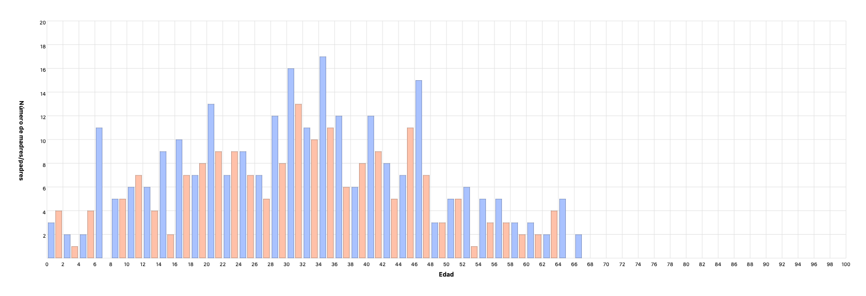 Edad de los hijos cuando falleció su padre/madre