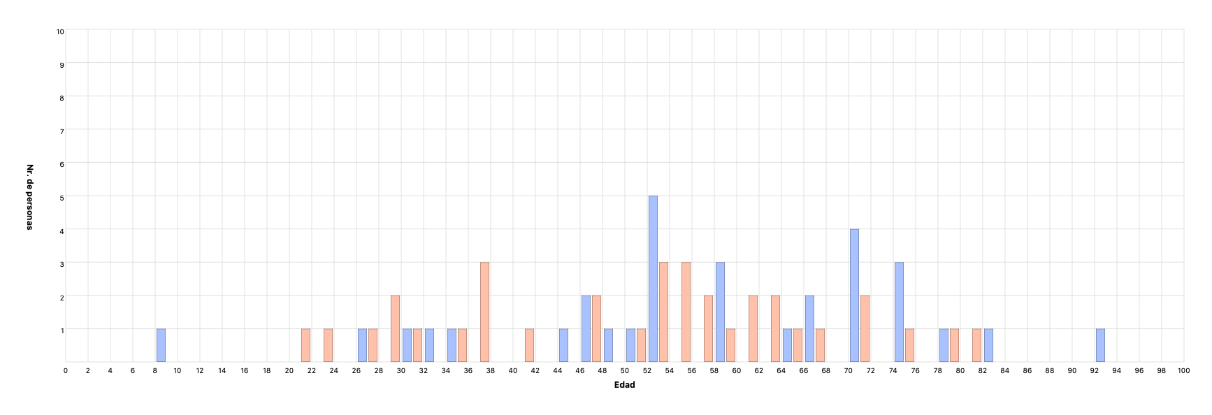 Edad cuando falleció consorte