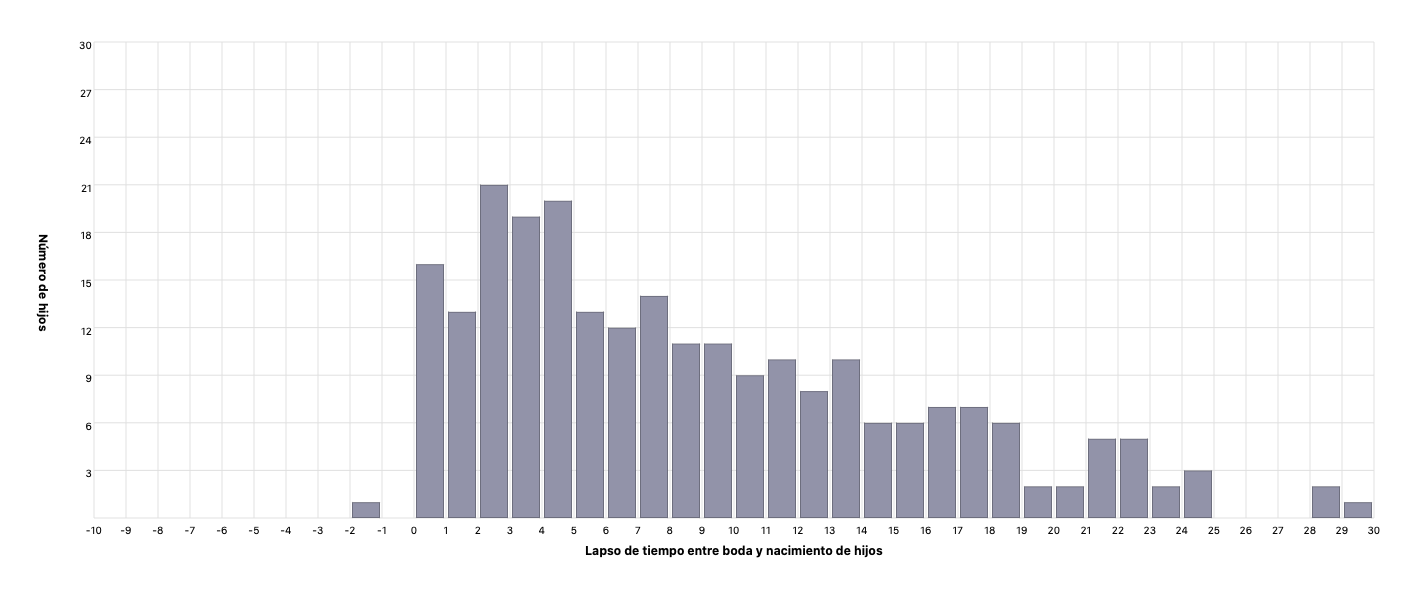 Lapso de tiempo entre la boda y el nacimiento de un hijo.