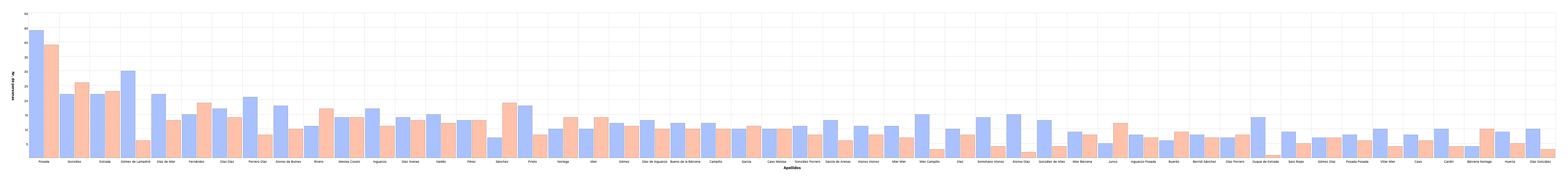 Distribución de nombres y/o apellidos