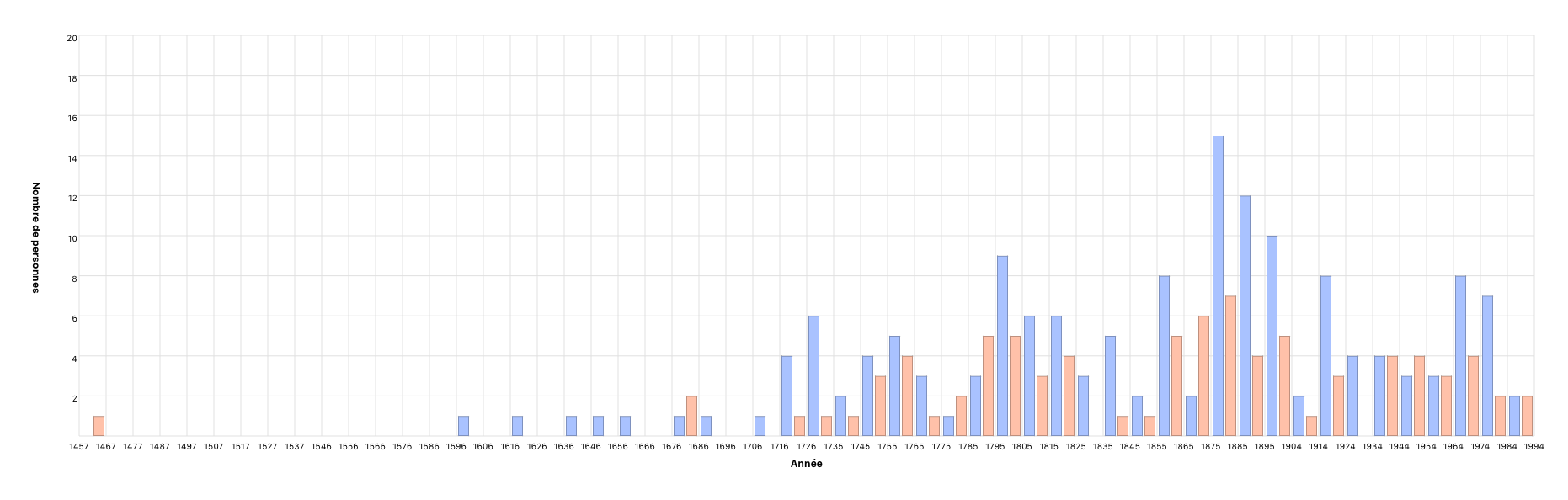 Año de fallecimiento